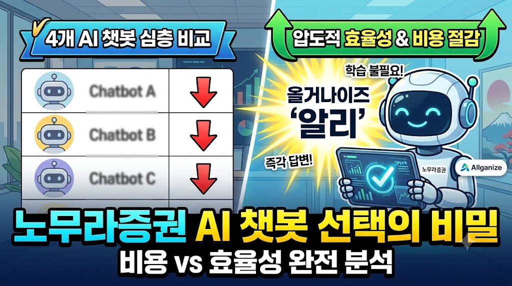 노무라증권 AI 챗봇 비교 분석 결과, 올거나이즈 '알리'가 압도적인 비용 효율성을 입증하며 선택받은 내용을 담은 썸네일 이미지.