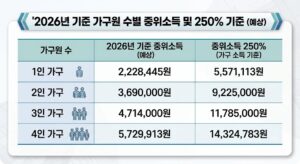 기준 가구원 수를 중소위 소득 및 250% 기준