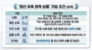 청년 저축상품 가입조건 나이, 개인소득, 가구소득등을 나타낸 표. 청년도약계좌