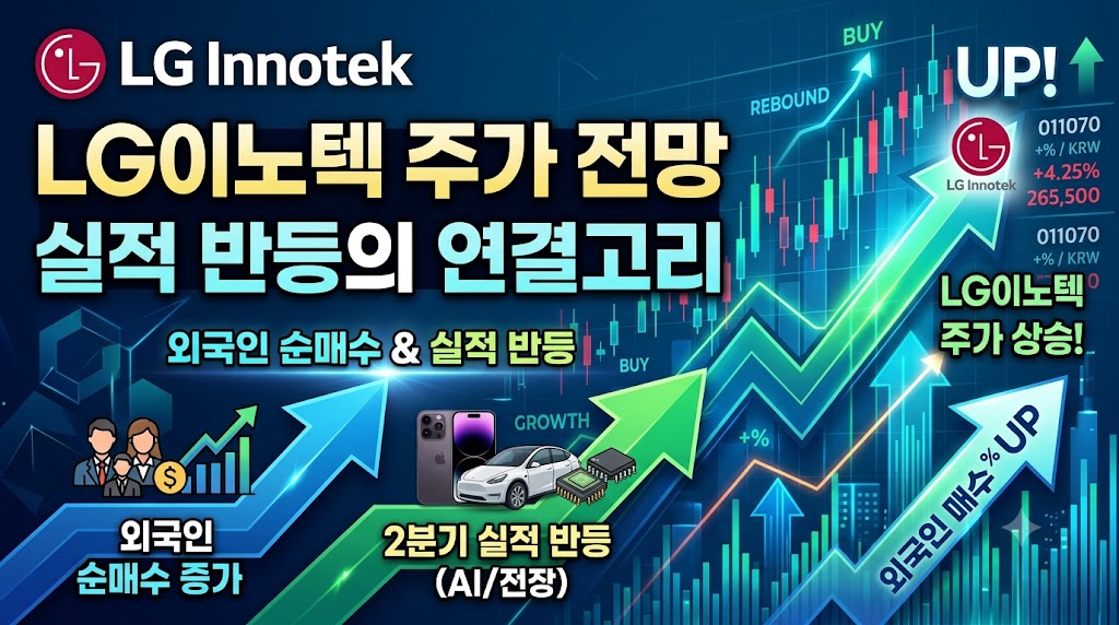 LG이노텍의 주가 상승 기대감을 시각화한 유튜브 썸네일입니다. 상승하는 그래프와 화살표를 배경으로 외국인 순매수 증가와 실적 반등(AI/전장 부품)이라는 핵심 키워드를 강조했습니다.
