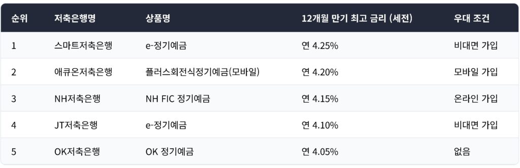 2026년 저축은행 정기예금 금리 TOP 5 비교 분석